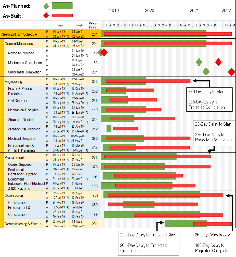 APAB2 As-Built Schedule