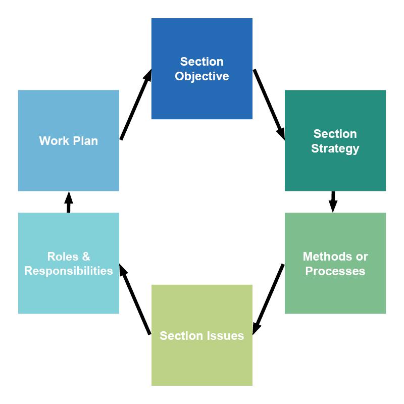 Approach for Individual PEP Section construction risk management