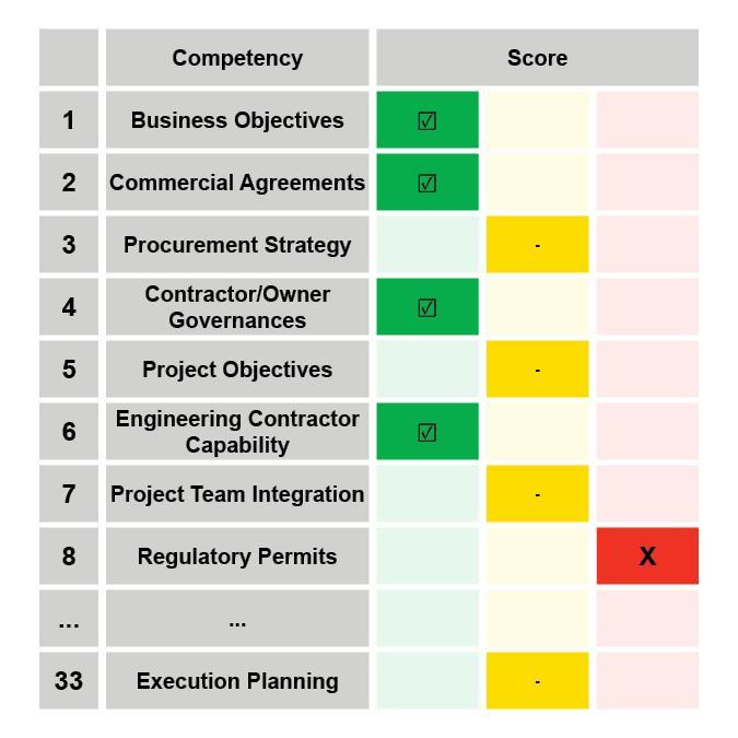 Assessment of Competencies construction risk management