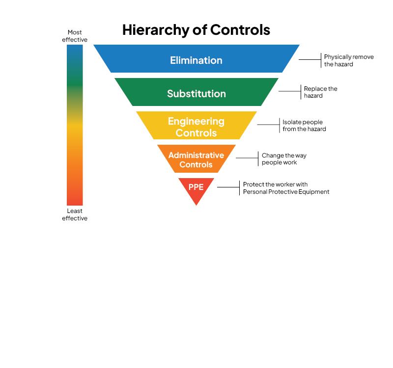 Hierarchy of controls graphic construction defect claim